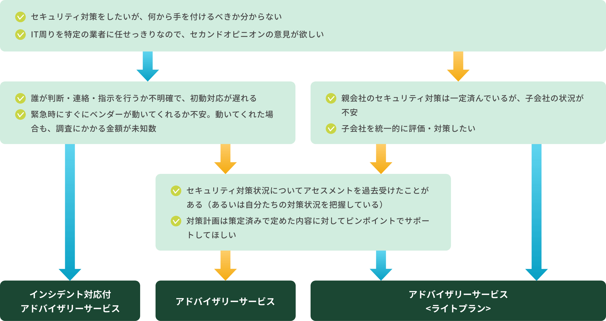 ①セキュリティ対策をしたいが、何から手を付けるべきか分からない。IT周りを特定の業者に任せっきりなので、セカンドオピニオンの意見が欲しい。Yes→②／No→③　②誰が判断・連絡・指示を行うか不明確で、初動対応が遅れる。緊急時にすぐにベンダーが動いてくれるか不安。動いてくれた場合も、調査にかかる金額が未知数。Yes→インシデント対応付アドバイザリーサービス／No→④　③親会社のセキュリティ対策は一定済んでいるが、子会社の状況が不安。子会社を統一的に評価・対策したい。Yes→アドバイザリーサービス(ライトプラン)／No→④　④セキュリティ対策状況についてアセスメントを過去受けたことがあるのか（あるいは自分たちの対策状況を把握をしているか）。対策計画は策定済みで定めた内容に対してピンポイントでサポートしてほしい。Yes→アドバイザリーサービス(ライトプラン)／No→アドバイザリーサービス